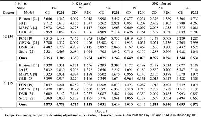 Figure 2 for Deep Point Set Resampling via Gradient Fields