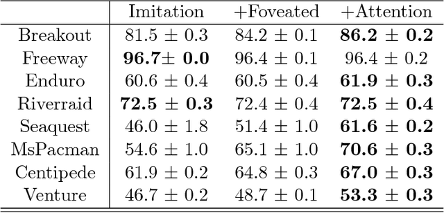 Figure 4 for AGIL: Learning Attention from Human for Visuomotor Tasks