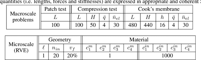 Figure 2 for Model-data-driven constitutive responses: application to a multiscale computational framework