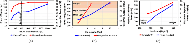 Figure 4 for A Light-powered, Always-On, Smart Camera with Compressed Domain Gesture Detection