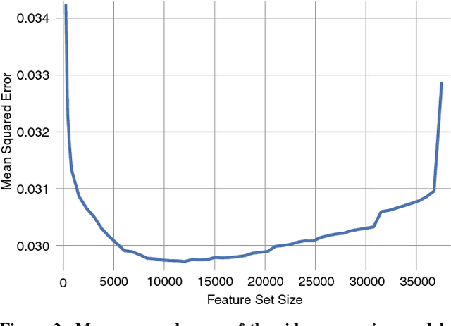 Figure 3 for Heuristic Feature Selection for Clickbait Detection