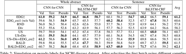 Figure 4 for Overcoming Practical Issues of Deep Active Learning and its Applications on Named Entity Recognition