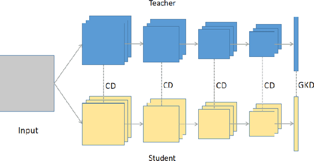 Figure 3 for Channel Distillation: Channel-Wise Attention for Knowledge Distillation