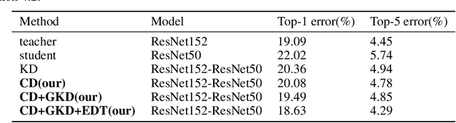 Figure 4 for Channel Distillation: Channel-Wise Attention for Knowledge Distillation