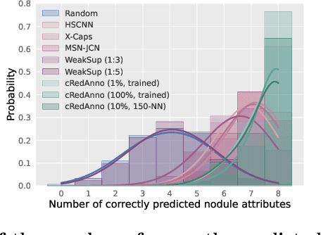 Figure 3 for Reducing Annotation Need in Self-Explanatory Models for Lung Nodule Diagnosis