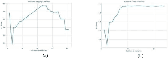 Figure 2 for Ensemble Classifier Design Tuned to Dataset Characteristics for Network Intrusion Detection