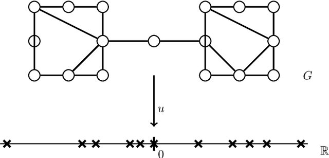 Figure 2 for On the Diffusion Geometry of Graph Laplacians and Applications