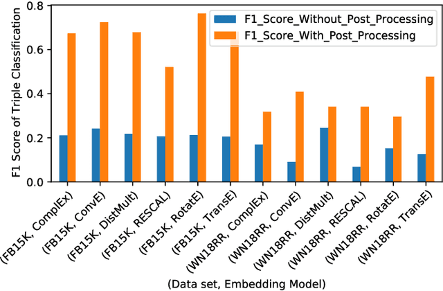 Figure 3 for Repurposing Knowledge Graph Embeddings for Triple Representation via Weak Supervision