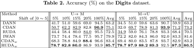 Figure 3 for Robust Domain Adaptation: Representations, Weights and Inductive Bias