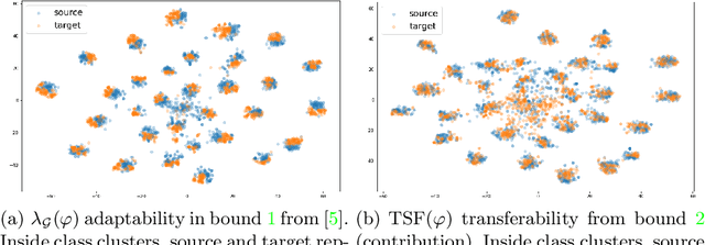 Figure 1 for Robust Domain Adaptation: Representations, Weights and Inductive Bias