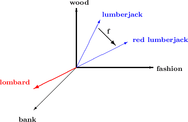 Figure 2 for Pregroup Grammars, their Syntax and Semantics