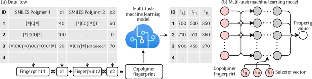 Figure 1 for Copolymer Informatics with Multi-Task Deep Neural Networks