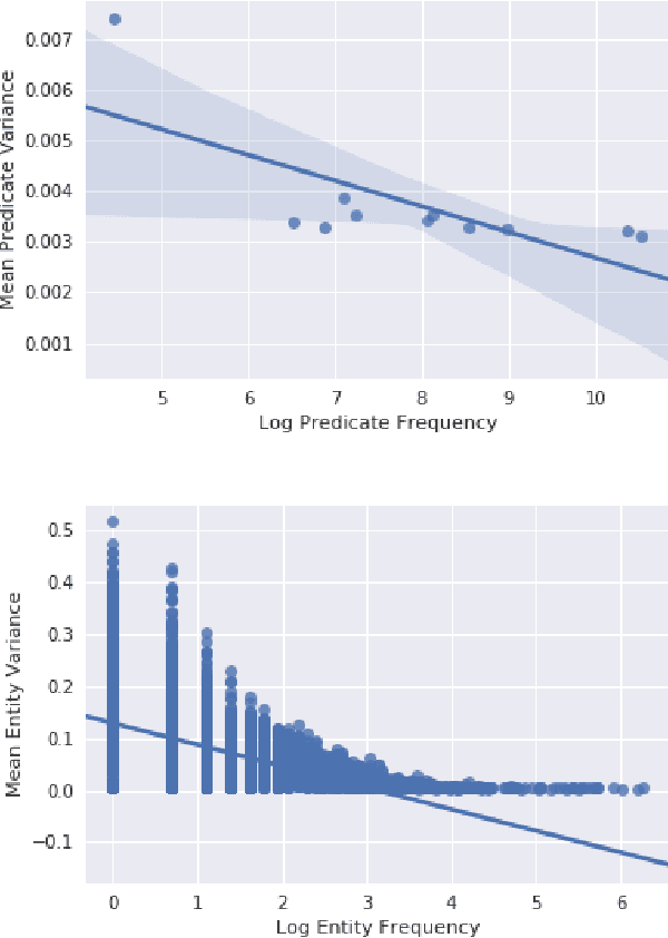 Figure 2 for Neural Variational Inference For Estimating Uncertainty in Knowledge Graph Embeddings