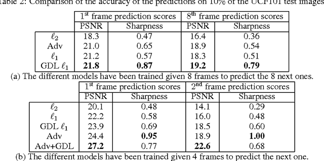 Figure 3 for Deep multi-scale video prediction beyond mean square error