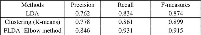 Figure 2 for Topic Detection from Conversational Dialogue Corpus with Parallel Dirichlet Allocation Model and Elbow Method