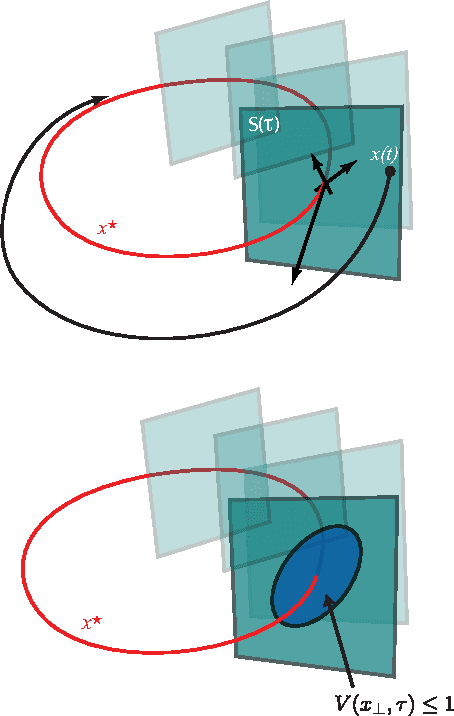 Figure 1 for Regions of Attraction for Hybrid Limit Cycles of Walking Robots