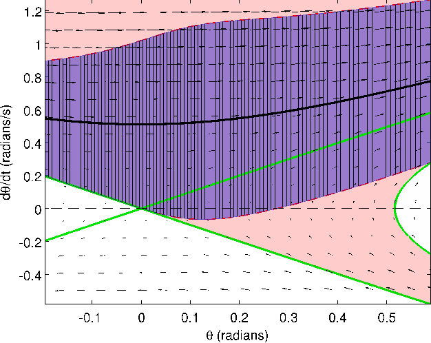 Figure 2 for Regions of Attraction for Hybrid Limit Cycles of Walking Robots