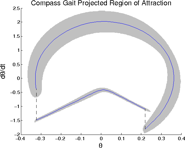 Figure 4 for Regions of Attraction for Hybrid Limit Cycles of Walking Robots