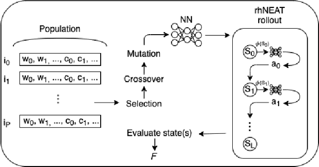 Figure 1 for Rolling Horizon NEAT for General Video Game Playing