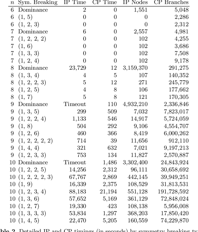 Figure 3 for Integer and Constraint Programming Revisited for Mutually Orthogonal Latin Squares