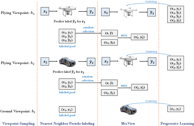 Figure 4 for Progressive Self-Distillation for Ground-to-Aerial Perception Knowledge Transfer