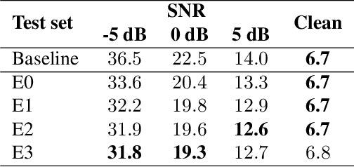 Figure 2 for Cross-attention conformer for context modeling in speech enhancement for ASR