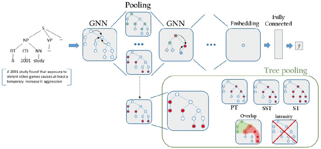Figure 1 for Tree-Constrained Graph Neural Networks For Argument Mining