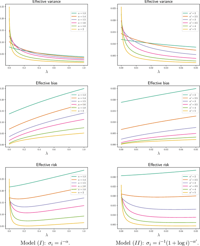 Figure 2 for Dimension free ridge regression