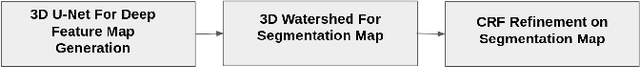 Figure 3 for Accurate 3D Cell Segmentation using Deep Feature and CRF Refinement
