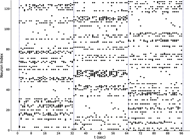 Figure 3 for Community detection with spiking neural networks for neuromorphic hardware