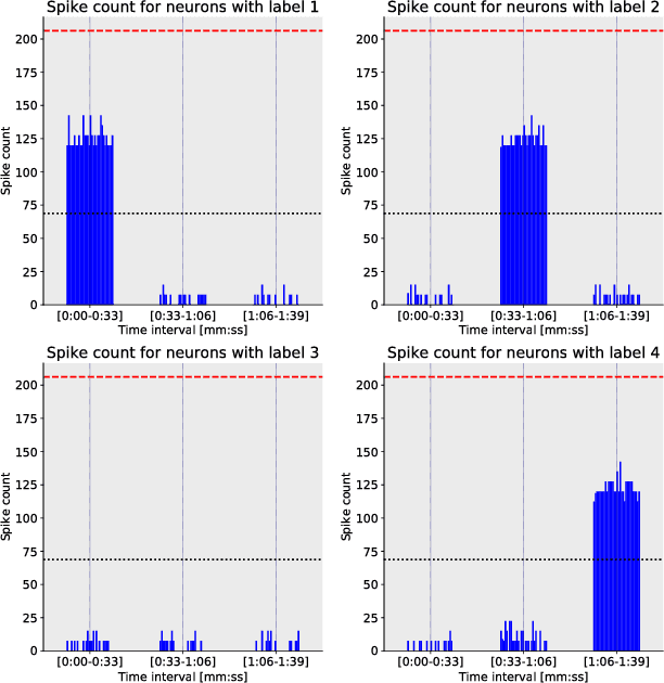 Figure 4 for Community detection with spiking neural networks for neuromorphic hardware