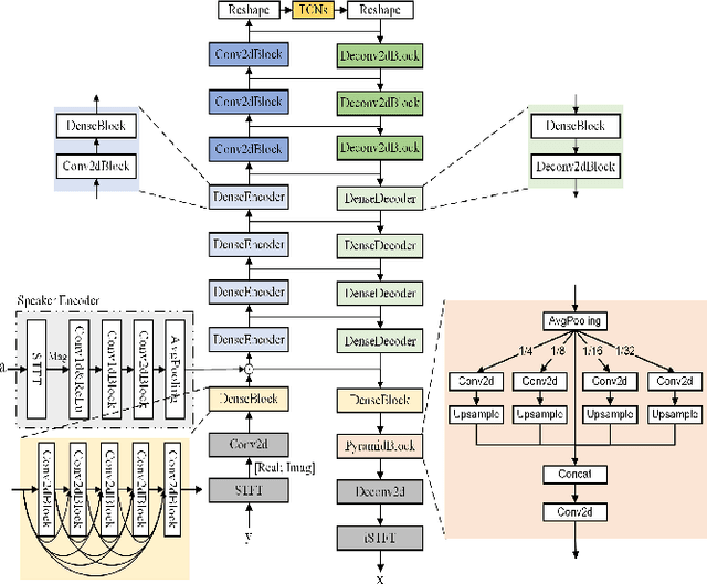 Figure 1 for DPCCN: Densely-Connected Pyramid Complex Convolutional Network for Robust Speech Separation And Extraction