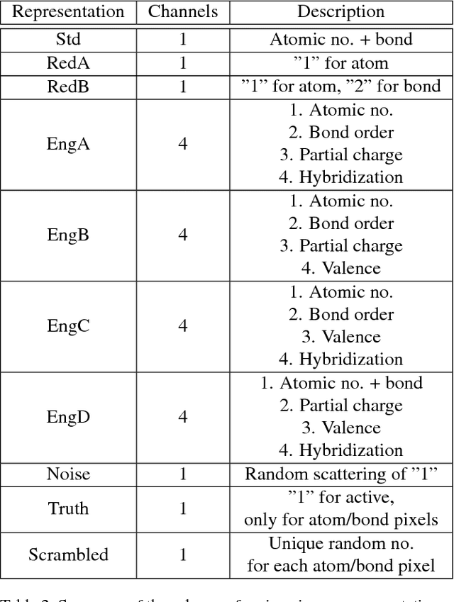 Figure 4 for How Much Chemistry Does a Deep Neural Network Need to Know to Make Accurate Predictions?