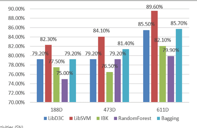 Figure 4 for Pretata: predicting TATA binding proteins with novel features and dimensionality reduction strategy