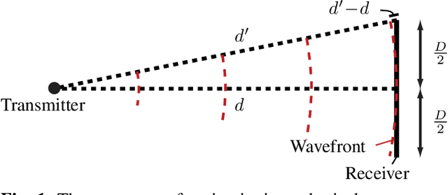 Figure 1 for A Primer on Near-Field Beamforming for Arrays and Reconfigurable Intelligent Surfaces