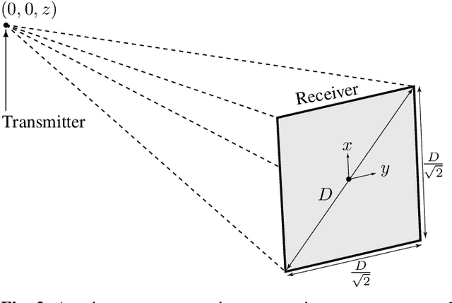 Figure 2 for A Primer on Near-Field Beamforming for Arrays and Reconfigurable Intelligent Surfaces