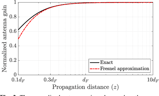 Figure 3 for A Primer on Near-Field Beamforming for Arrays and Reconfigurable Intelligent Surfaces