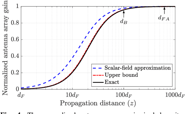 Figure 4 for A Primer on Near-Field Beamforming for Arrays and Reconfigurable Intelligent Surfaces