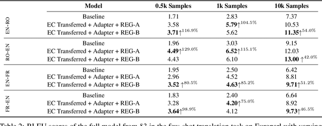 Figure 3 for Emergent Communication Pretraining for Few-Shot Machine Translation