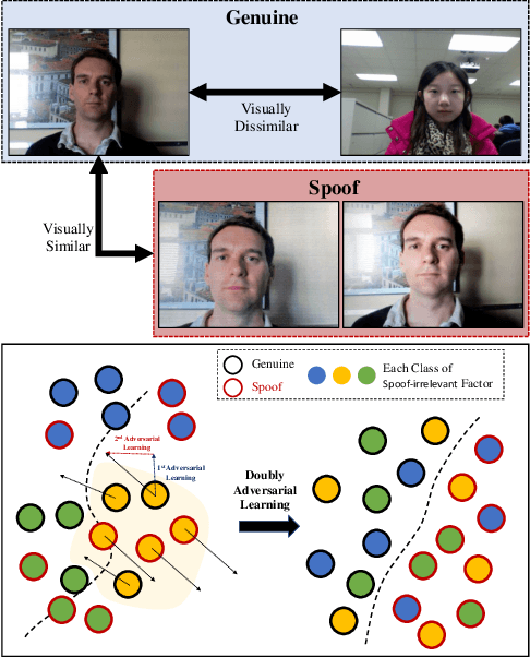 Figure 1 for Suppressing Spoof-irrelevant Factors for Domain-agnostic Face Anti-spoofing