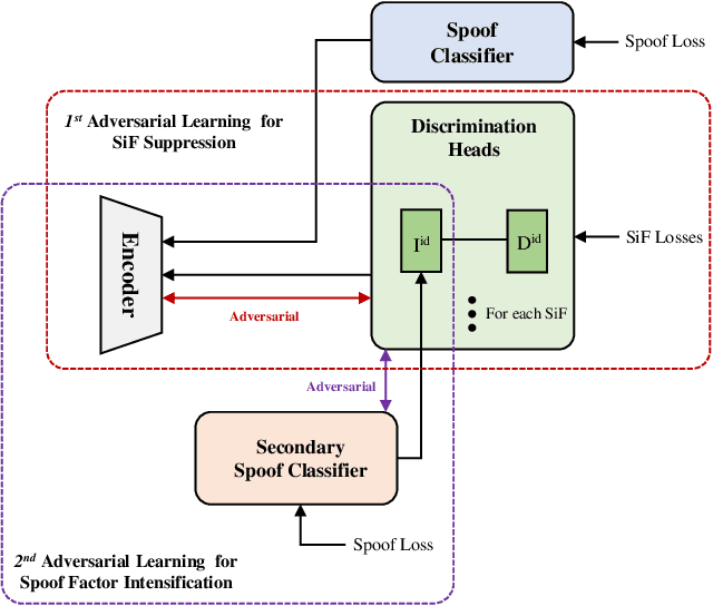 Figure 3 for Suppressing Spoof-irrelevant Factors for Domain-agnostic Face Anti-spoofing