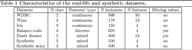 Figure 2 for Rule-Mining based classification: a benchmark study