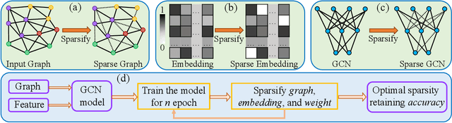 Figure 2 for Triple Sparsification of Graph Convolutional Networks without Sacrificing the Accuracy