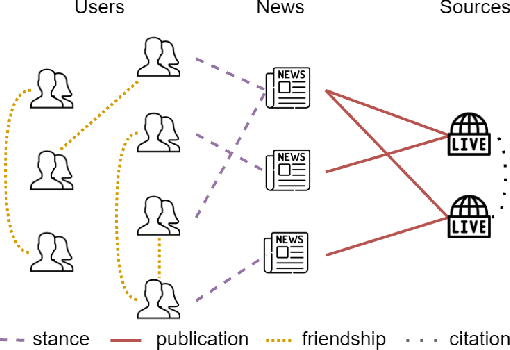 Figure 2 for FANG: Leveraging Social Context for Fake News Detection Using Graph Representation