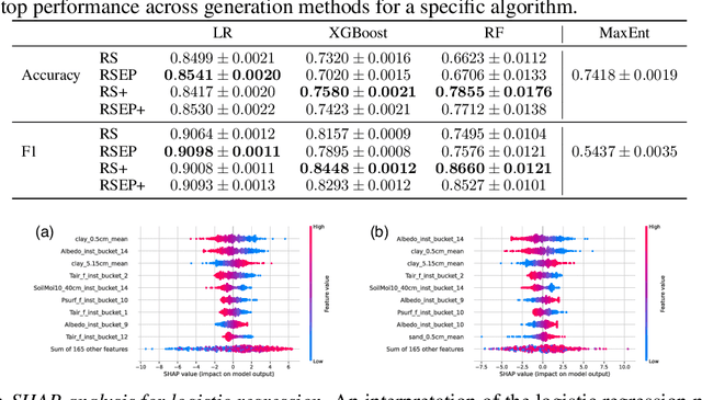 Figure 4 for On pseudo-absence generation and machine learning for locust breeding ground prediction in Africa