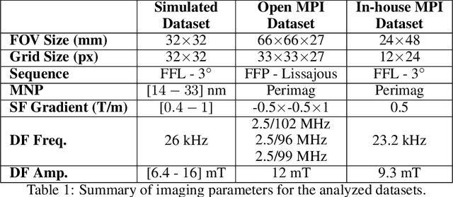 Figure 2 for TranSMS: Transformers for Super-Resolution Calibration in Magnetic Particle Imaging