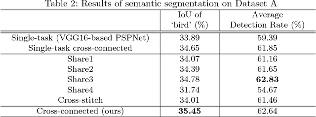 Figure 4 for Cross-connected Networks for Multi-task Learning of Detection and Segmentation