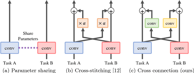 Figure 1 for Cross-connected Networks for Multi-task Learning of Detection and Segmentation