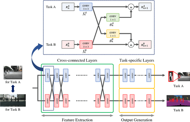 Figure 3 for Cross-connected Networks for Multi-task Learning of Detection and Segmentation