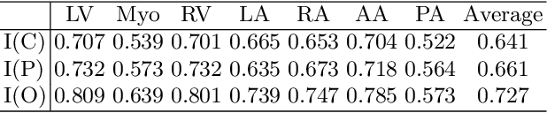 Figure 4 for CFUN: Combining Faster R-CNN and U-net Network for Efficient Whole Heart Segmentation